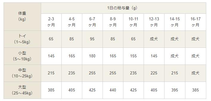 カナガン(CANAGAN)ドッグフード　給与量・子犬