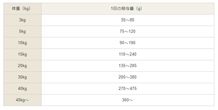 カナガン(CANAGAN)ドッグフード　給与量・成犬